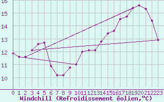 Courbe du refroidissement olien pour Lanvoc (29)