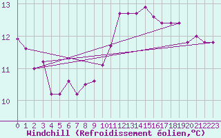 Courbe du refroidissement olien pour Almenches (61)