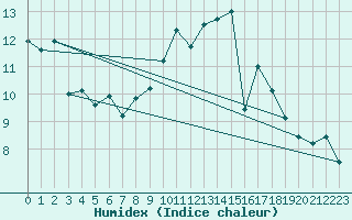 Courbe de l'humidex pour Angliers (17)