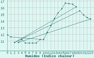 Courbe de l'humidex pour Jan (Esp)