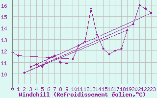 Courbe du refroidissement olien pour Landivisiau (29)