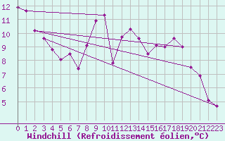 Courbe du refroidissement olien pour Boulaide (Lux)