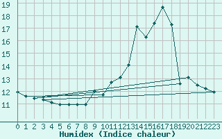 Courbe de l'humidex pour Grardmer (88)