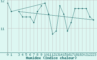 Courbe de l'humidex pour la bouée 6200093