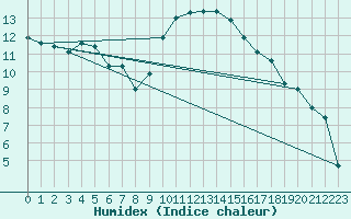 Courbe de l'humidex pour Calvi (2B)