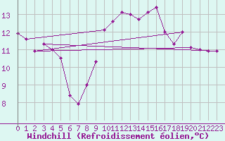 Courbe du refroidissement olien pour Montpellier (34)