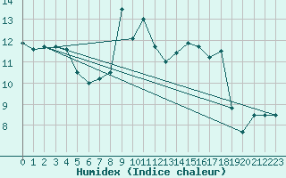 Courbe de l'humidex pour Hereford/Credenhill