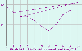 Courbe du refroidissement olien pour Luzinay (38)