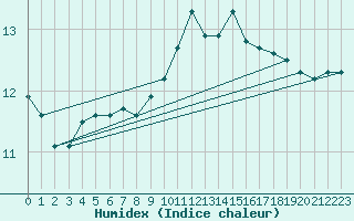 Courbe de l'humidex pour Bannay (18)