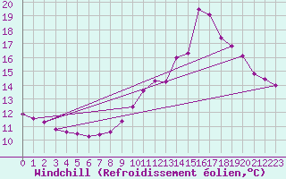 Courbe du refroidissement olien pour Grenoble/agglo Le Versoud (38)