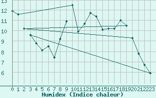 Courbe de l'humidex pour Boulaide (Lux)