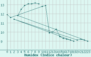 Courbe de l'humidex pour Guret (23)