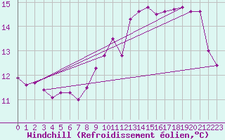 Courbe du refroidissement olien pour Quimper (29)