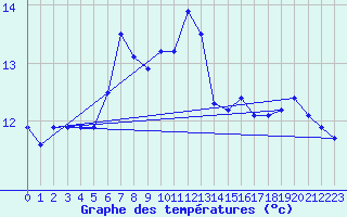 Courbe de tempratures pour le bateau 3ETB9