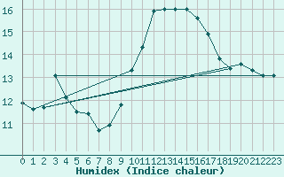 Courbe de l'humidex pour Ile du Levant (83)