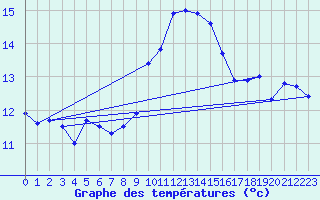 Courbe de tempratures pour Ile du Levant (83)