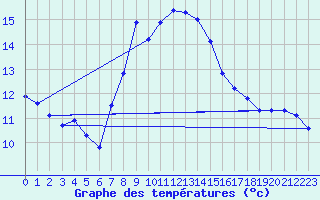 Courbe de tempratures pour Grosser Arber