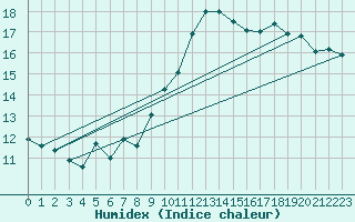 Courbe de l'humidex pour Toulon (83)