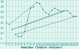 Courbe de l'humidex pour Dublin (Ir)