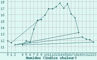 Courbe de l'humidex pour Tryvasshogda Ii