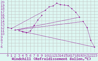 Courbe du refroidissement olien pour Verngues - Hameau de Cazan (13)