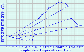 Courbe de tempratures pour Pinsot (38)