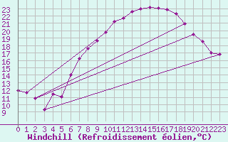 Courbe du refroidissement olien pour Mullingar