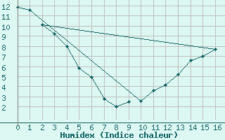 Courbe de l'humidex pour Campsie Auto