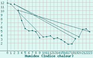 Courbe de l'humidex pour Pakri