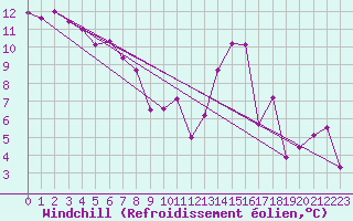 Courbe du refroidissement olien pour Carrion de Calatrava (Esp)