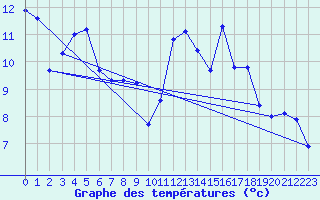 Courbe de tempratures pour Viana Do Castelo-Chafe