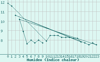 Courbe de l'humidex pour Stanca Stefanesti