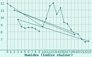 Courbe de l'humidex pour Saint-Ciers-sur-Gironde (33)