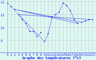 Courbe de tempratures pour Le Talut - Belle-Ile (56)