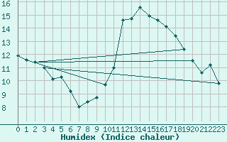 Courbe de l'humidex pour Chailles (41)