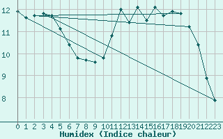 Courbe de l'humidex pour Lanvoc (29)