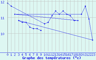 Courbe de tempratures pour Pirou (50)