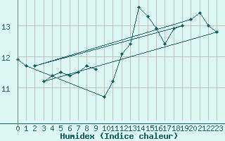 Courbe de l'humidex pour Bruxelles (Be)