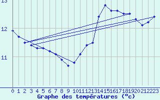 Courbe de tempratures pour La Roche-sur-Yon (85)