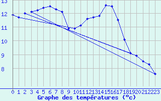 Courbe de tempratures pour Beauvais (60)