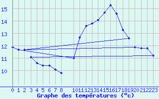 Courbe de tempratures pour Douzens (11)