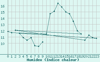 Courbe de l'humidex pour Porquerolles (83)