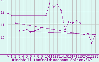 Courbe du refroidissement olien pour Werl