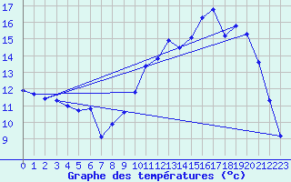 Courbe de tempratures pour Treize-Vents (85)