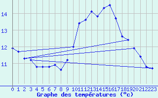 Courbe de tempratures pour Evreux (27)