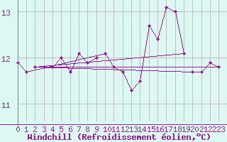 Courbe du refroidissement olien pour Agde (34)