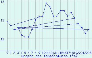 Courbe de tempratures pour Portglenone