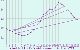 Courbe du refroidissement olien pour Grenoble/agglo Le Versoud (38)