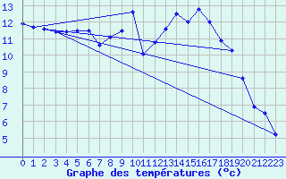 Courbe de tempratures pour Dax (40)