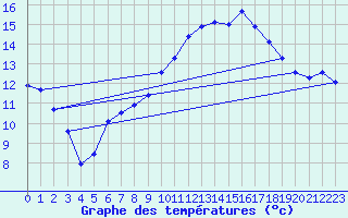 Courbe de tempratures pour Ploudalmezeau (29)